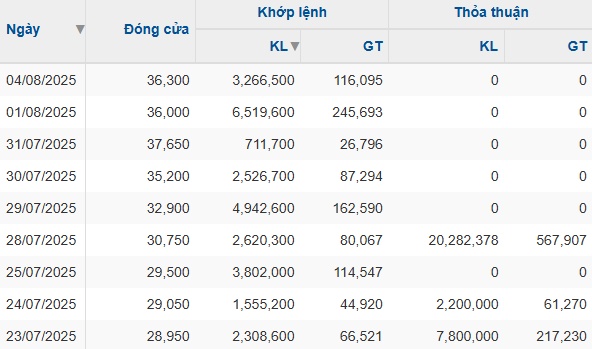 Thị giá chạm đỉnh 3 năm, loạt lãnh đạo PET muốn thoái sạch vốn, đón cổ đông lớn HDCapital