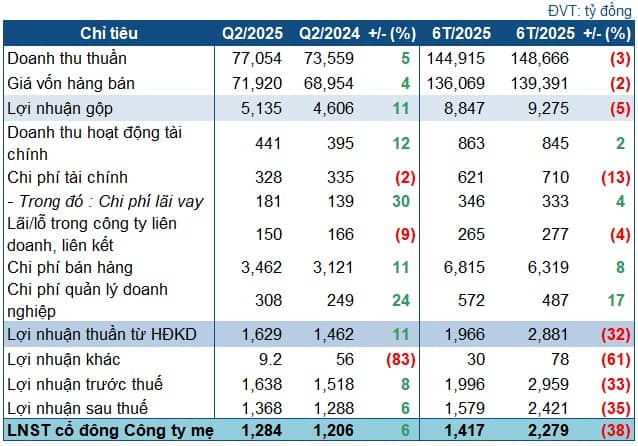 Petrolimex lãi gần 1.3 ngàn tỷ trong quý 2, cao nhất 16 quý