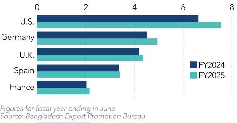 Công nhân may mặc Bangladesh “oằn mình” giữa hỗn loạn thuế quan Trump