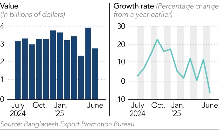 Công nhân may mặc Bangladesh “oằn mình” giữa hỗn loạn thuế quan Trump
