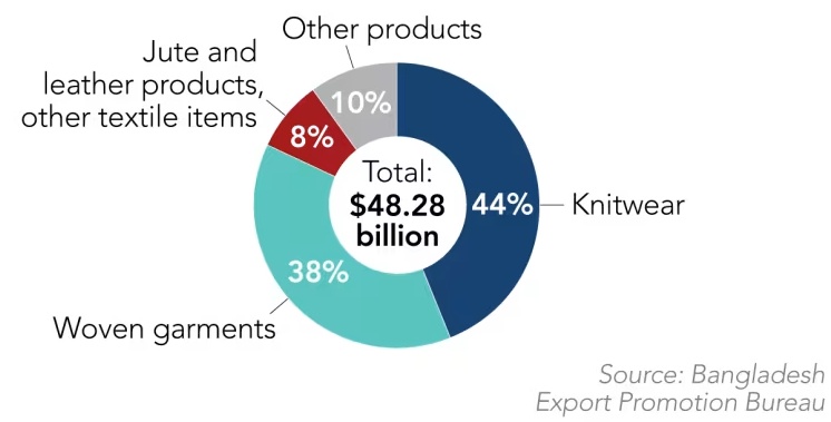 Công nhân may mặc Bangladesh “oằn mình” giữa hỗn loạn thuế quan Trump