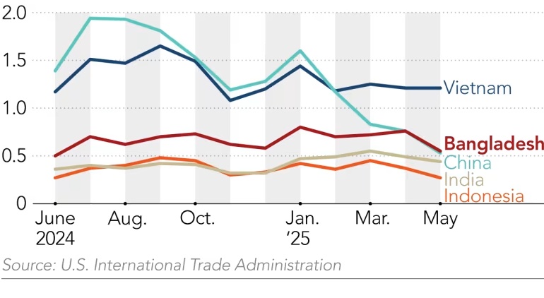 Công nhân may mặc Bangladesh “oằn mình” giữa hỗn loạn thuế quan Trump