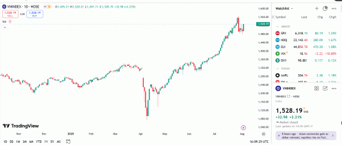 VN-Index có nhiều cơ hội thử thách lại vùng đỉnh cũ quanh 1.536 điểm
