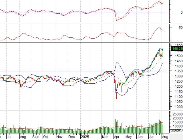 Phân tích kỹ thuật phiên chiều 05/08: Tâm lý lạc quan đang lan tỏa