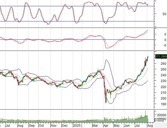 Phân tích kỹ thuật phiên chiều 05/08: Tâm lý lạc quan đang lan tỏa