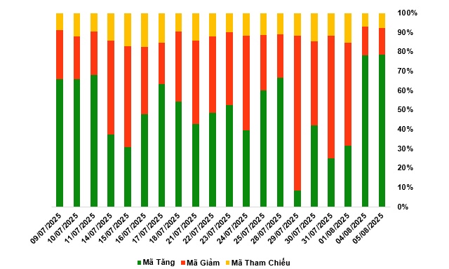 Thị trường chứng quyền ngày 06/08/2025: Tâm lý lạc quan vẫn hiện hữu