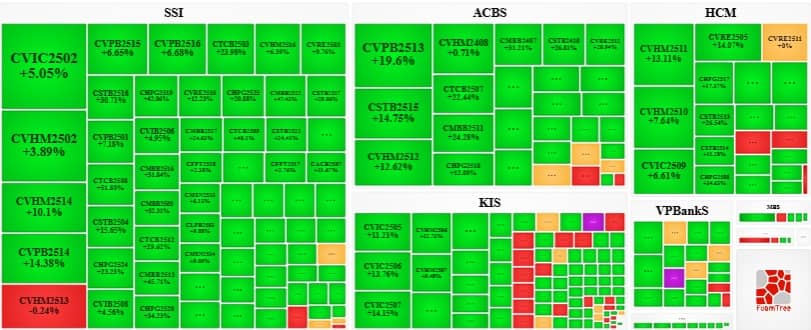 Thị trường chứng quyền ngày 06/08/2025: Tâm lý lạc quan vẫn hiện hữu