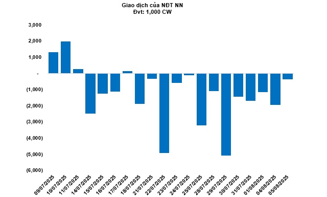 Thị trường chứng quyền ngày 06/08/2025: Tâm lý lạc quan vẫn hiện hữu