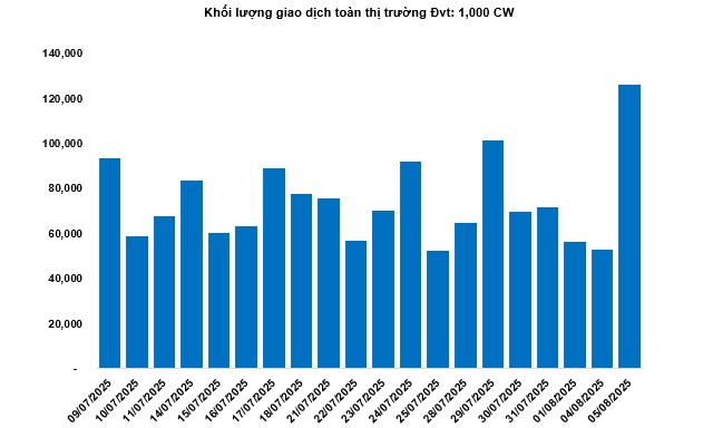 Thị trường chứng quyền ngày 06/08/2025: Tâm lý lạc quan vẫn hiện hữu