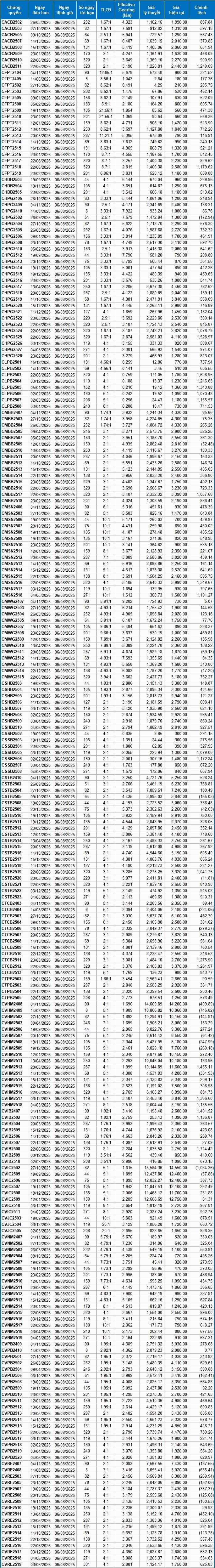 Thị trường chứng quyền ngày 06/08/2025: Tâm lý lạc quan vẫn hiện hữu