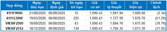 Chứng khoán phái sinh ngày 06/08/2025: Giá trị giao dịch toàn thị trường tăng hơn 58%