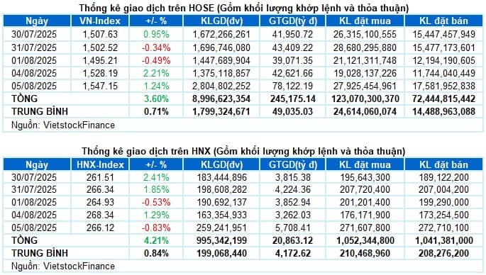 Vietstock Daily 06/08/2025: Rung lắc mạnh