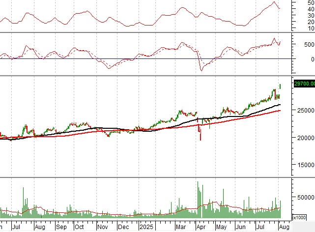 Phân tích kỹ thuật phiên chiều 05/08: Tâm lý lạc quan đang lan tỏa