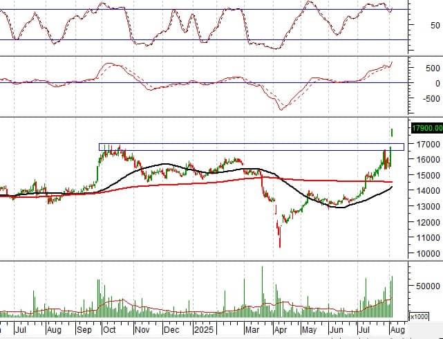 Phân tích kỹ thuật phiên chiều 05/08: Tâm lý lạc quan đang lan tỏa