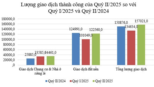 Bộ Xây dựng: Lượng giao dịch bất động sản quý 2 gấp đôi quý đầu năm