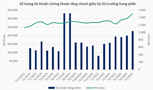 Thị trường chứng khoán liên tục xô đổ kỷ lục điểm số và thanh khoản, nhà đầu tư đổ xô mở tài khoản mới