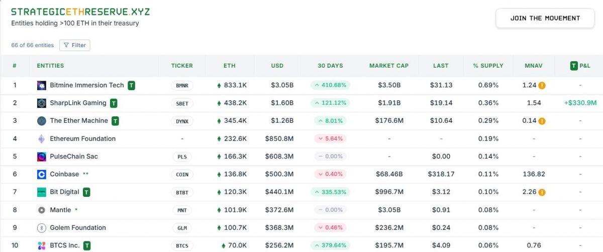 The Ether Machine và GameSquare tiếp tục gom hàng chục triệu USD ETH