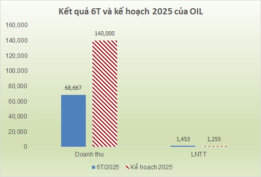 Quý 2 lãi tốt, BSR vượt kế hoạch năm