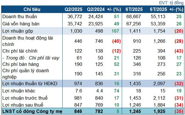 Quý 2 lãi tốt, BSR vượt kế hoạch năm