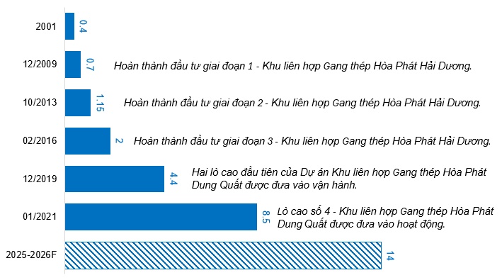 HPG - Tăng trưởng giữa bất ổn (Kỳ 2)