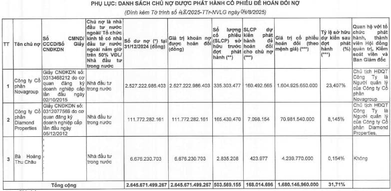 Novaland trình đại hội bất thương việc phát hành hơn 168 triệu cp riêng lẻ hoán đổi nợ