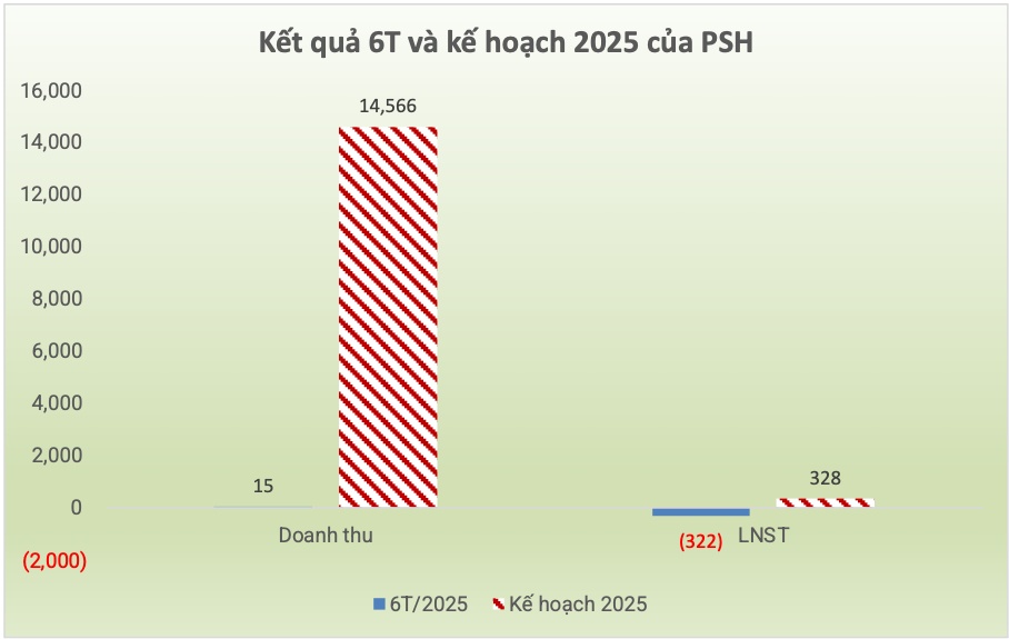 Quý 2 trắng doanh thu, PSH lỗ hơn 300 tỷ đồng nửa đầu năm