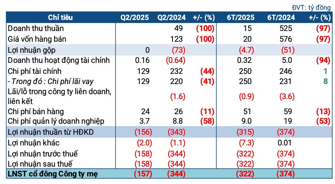 Quý 2 trắng doanh thu, PSH lỗ hơn 300 tỷ đồng nửa đầu năm