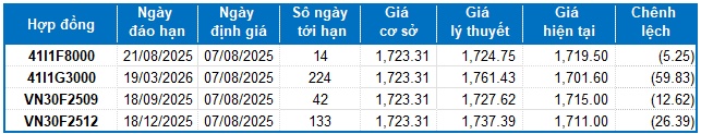 Chứng khoán phái sinh ngày 07/08/2025: Tâm lý lạc quan vẫn còn