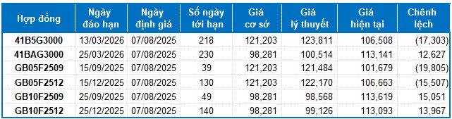 Chứng khoán phái sinh ngày 07/08/2025: Tâm lý lạc quan vẫn còn