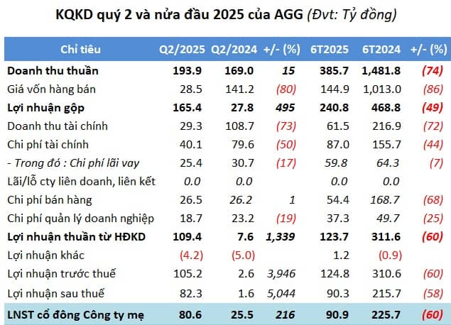 An Gia lãi quý 2 gấp hơn 3 lần cùng kỳ