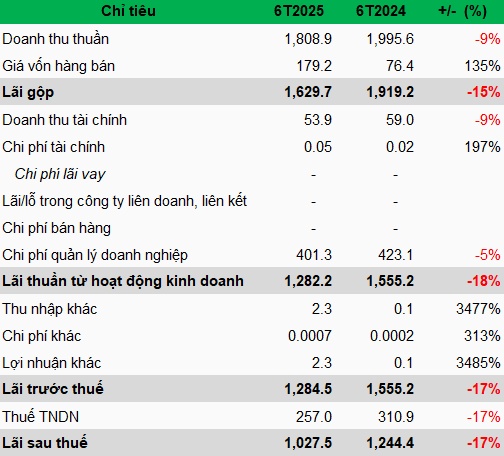 Sở Giao dịch Chứng khoán Việt Nam giảm 17% lợi nhuận trong nửa đầu năm