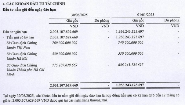 Sở Giao dịch Chứng khoán Việt Nam giảm 17% lợi nhuận trong nửa đầu năm