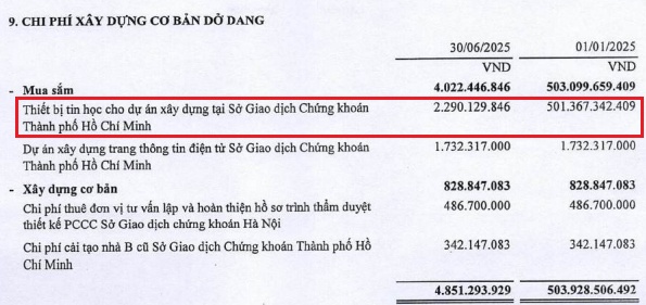 Sở Giao dịch Chứng khoán Việt Nam giảm 17% lợi nhuận trong nửa đầu năm