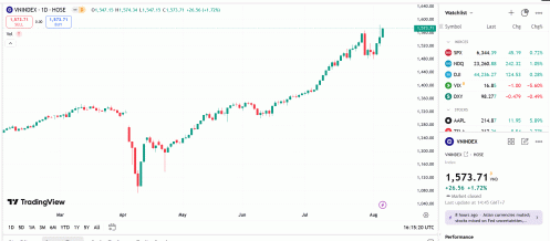 VN-Index đang được kỳ vọng hướng đến vùng tâm lý tiếp theo quanh 1.600 điểm
