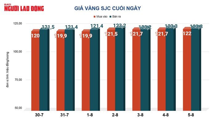 Giá vàng hôm nay 6/8: Tăng mạnh khi cổ phiếu quốc tế bị bán tháo