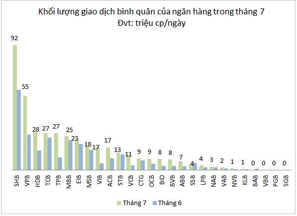 Nhiều kỷ lục mới của cổ phiếu ngân hàng được thiết lập trong tháng 7