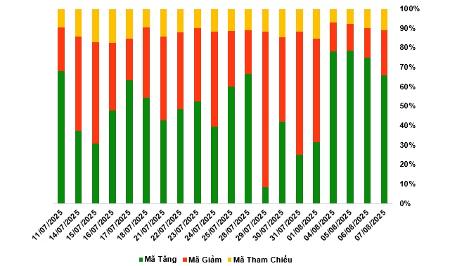 Thị trường chứng quyền ngày 08/08/2025: Tâm lý lạc quan lan tỏa khắp thị trường