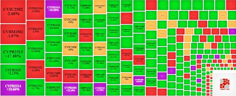 Thị trường chứng quyền ngày 08/08/2025: Tâm lý lạc quan lan tỏa khắp thị trường
