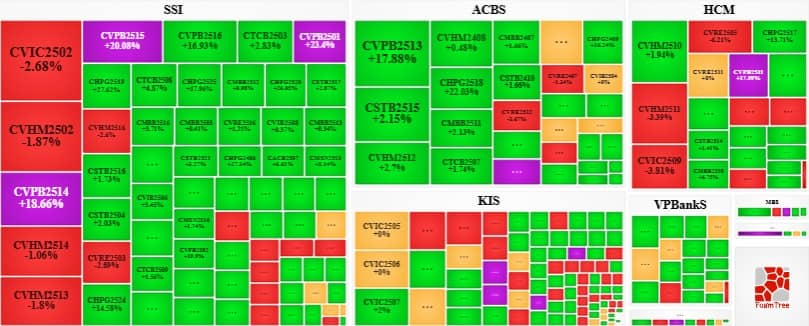 Thị trường chứng quyền ngày 08/08/2025: Tâm lý lạc quan lan tỏa khắp thị trường