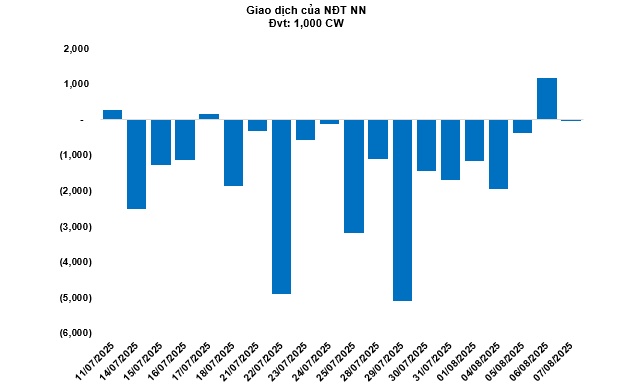 Thị trường chứng quyền ngày 08/08/2025: Tâm lý lạc quan lan tỏa khắp thị trường