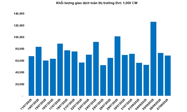 Thị trường chứng quyền ngày 08/08/2025: Tâm lý lạc quan lan tỏa khắp thị trường