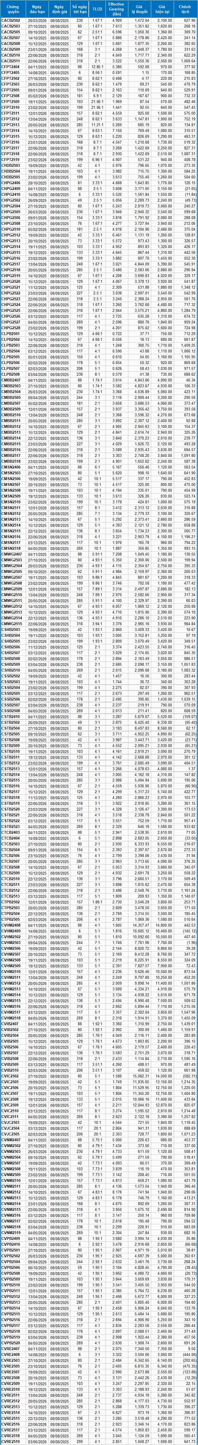 Thị trường chứng quyền ngày 08/08/2025: Tâm lý lạc quan lan tỏa khắp thị trường