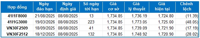 Chứng khoán phái sinh ngày 08/08/2025: Diễn biến giằng co kéo dài