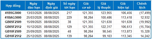 Chứng khoán phái sinh ngày 08/08/2025: Diễn biến giằng co kéo dài