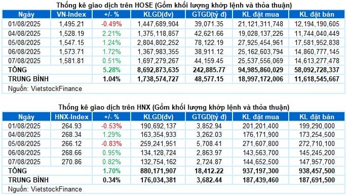 Vietstock Daily 08/08/2025: Đà tăng tiếp tục được củng cố
