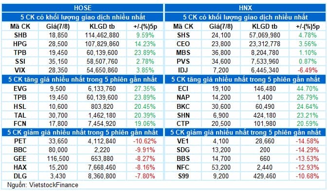 Vietstock Daily 08/08/2025: Đà tăng tiếp tục được củng cố