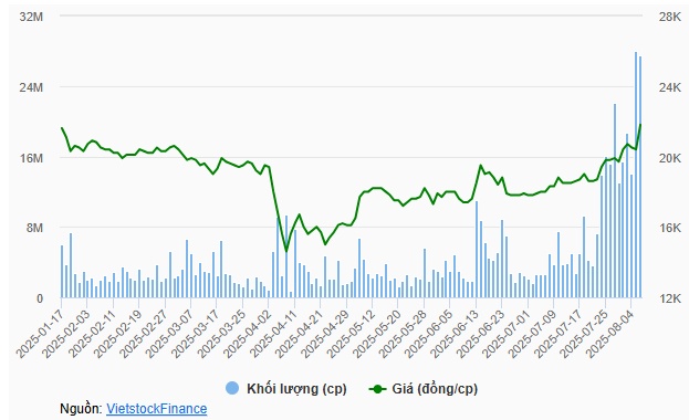 BSR tím trần trong phiên VN-Index lập đỉnh thời đại