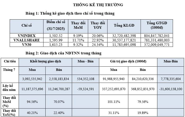 Thị trường bứt phá trong tháng 7, HOSE đón thêm 6 doanh nghiệp vốn hóa tỷ đô