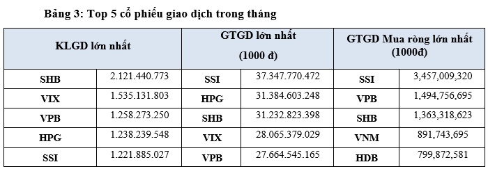 Thị trường bứt phá trong tháng 7, HOSE đón thêm 6 doanh nghiệp vốn hóa tỷ đô
