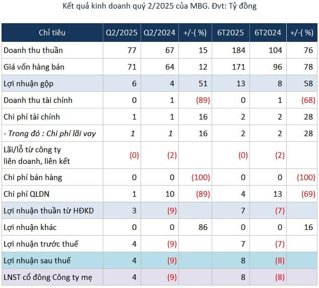 Công ty liên quan Chủ tịch MBG đăng ký thoái sạch vốn